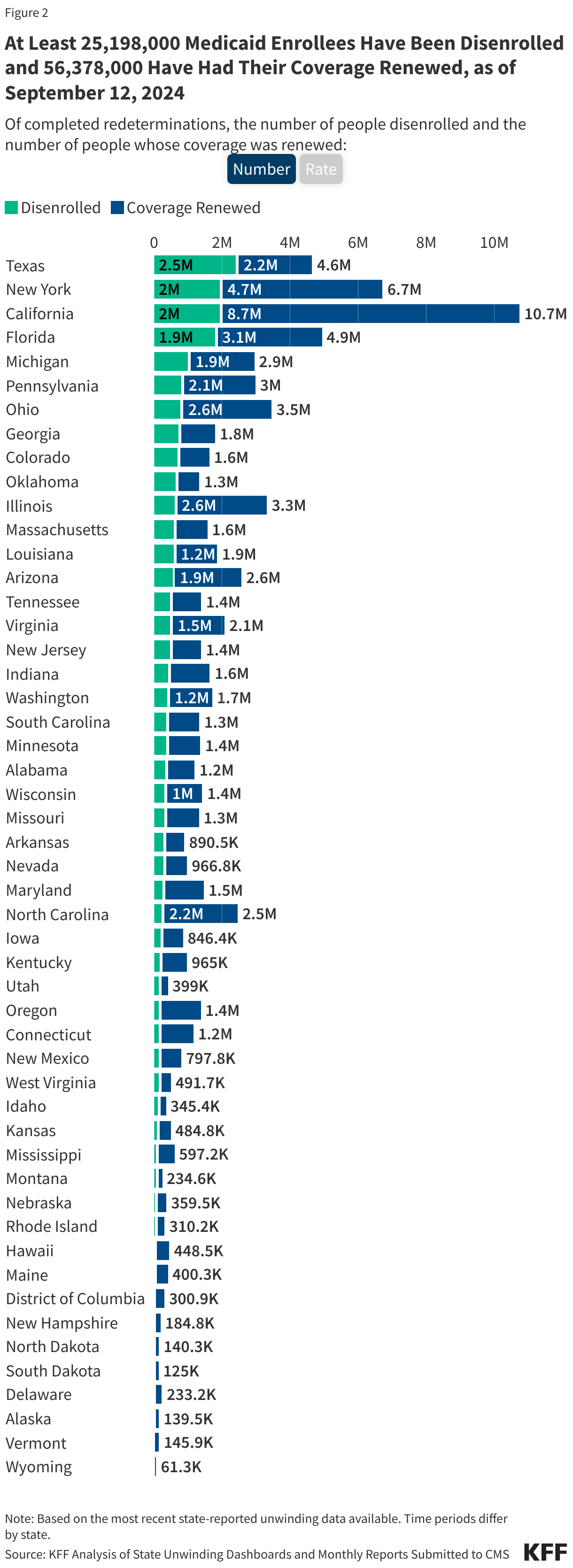 At least <b>24,838,000</b> Medicaid enrollees have been disenrolled with publicly available unwinding data, as of August 1, 2024 data chart