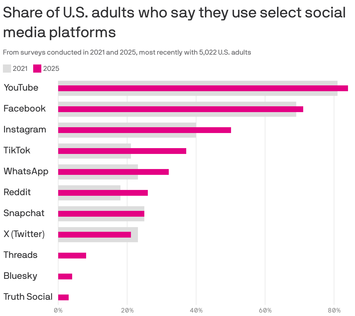 A bullet bar chart showing the share of American adults who say they use select social media platforms from surveys conducted in 2021 and 2025. In both years, YouTube leads with over 80%, followed by Facebook with around 70%. Most platforms increased except for Facebook and X (Twitter), which decreased a few percentage points to 69% and 21% respectively.