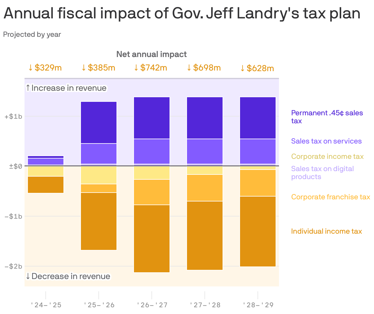 How Gov. Jeff Landry's tax plan will impact Louisiana Axios New Orleans