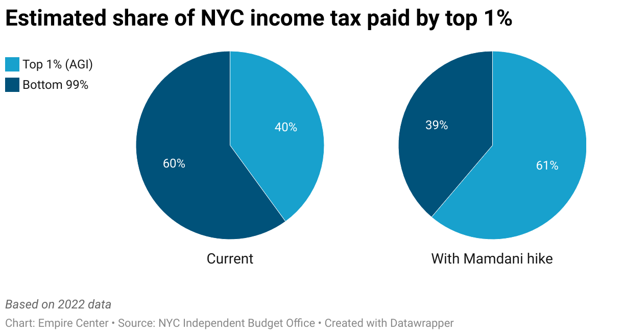 Estimated share of NYC income tax paid by top 1% (Small multiple pie chart)