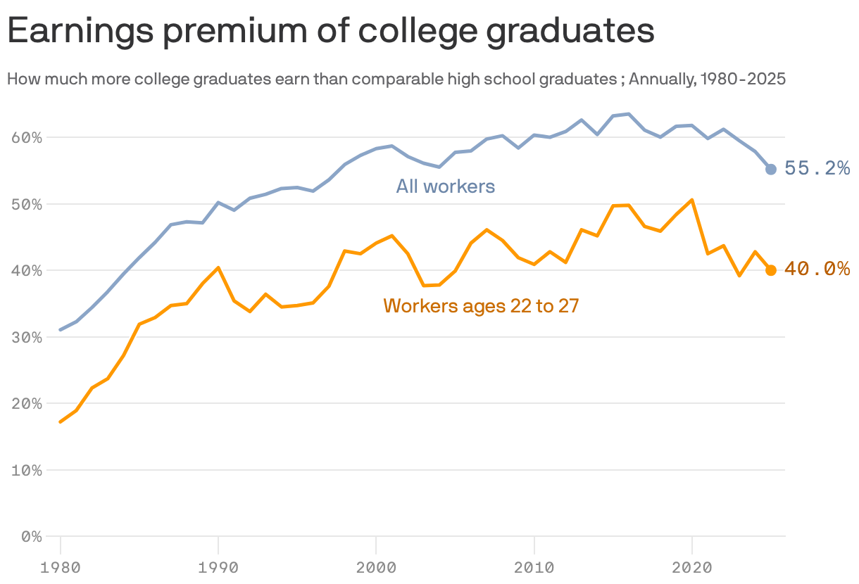 A line chart showing the earnings premium of college graduates annually from 1980 to 2025. The premium is defined as the percentage that the wages of college grads exceed those of equivalent high school grads. For all workers, the premium rose from 31% in 1980 to a peak of 64% in 2016, before falling to 55% in 2025. For workers ages 22 to 27, it rose from 17% in 1980 to a peak of 51% in 2020, before falling to 40% in 2025.