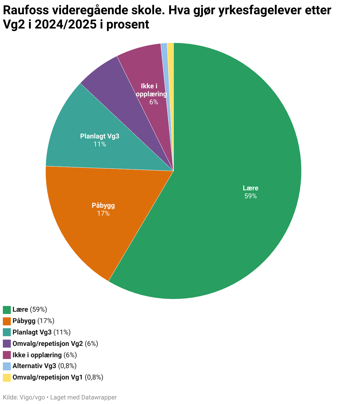 Raufoss videregående skole. Hva gjør yrkesfagelever etter Vg2 i 2024/2025 i prosent (Pie Chart)