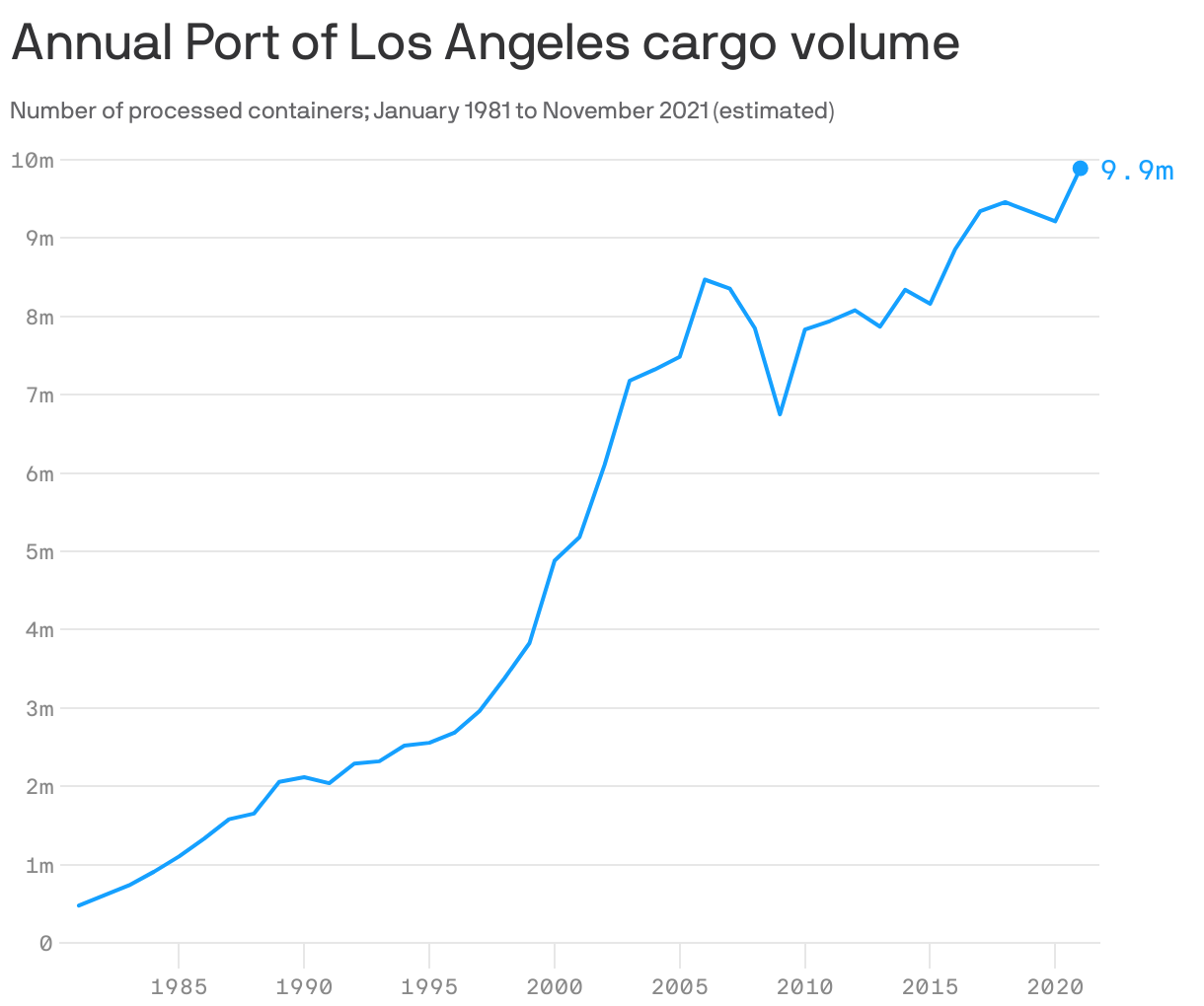 Annual Port of Los Angeles cargo volume
