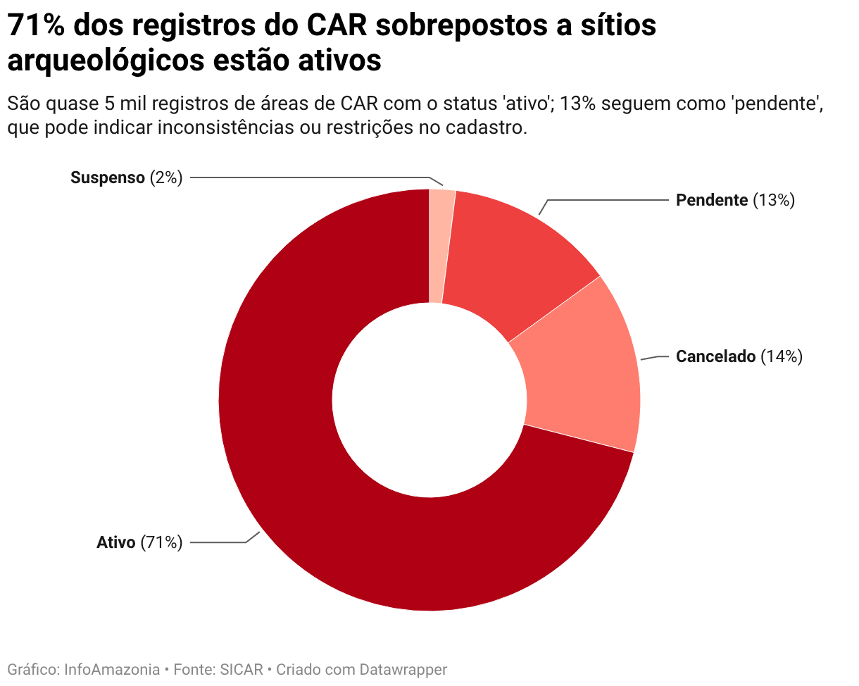 71% dos registros do CAR sobrepostos a sítios arqueológicos estão ativos (Donut Chart)