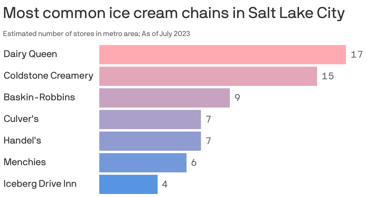 Most common ice cream chains in Salt Lake City