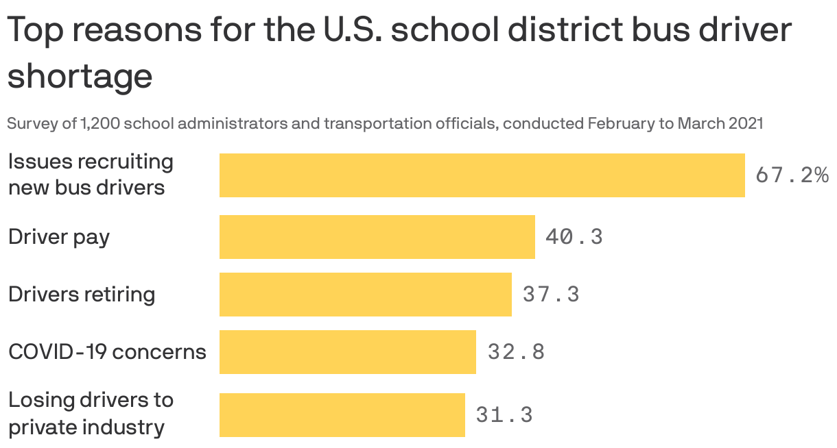 Top reasons for the U.S. school district bus driver shortage 