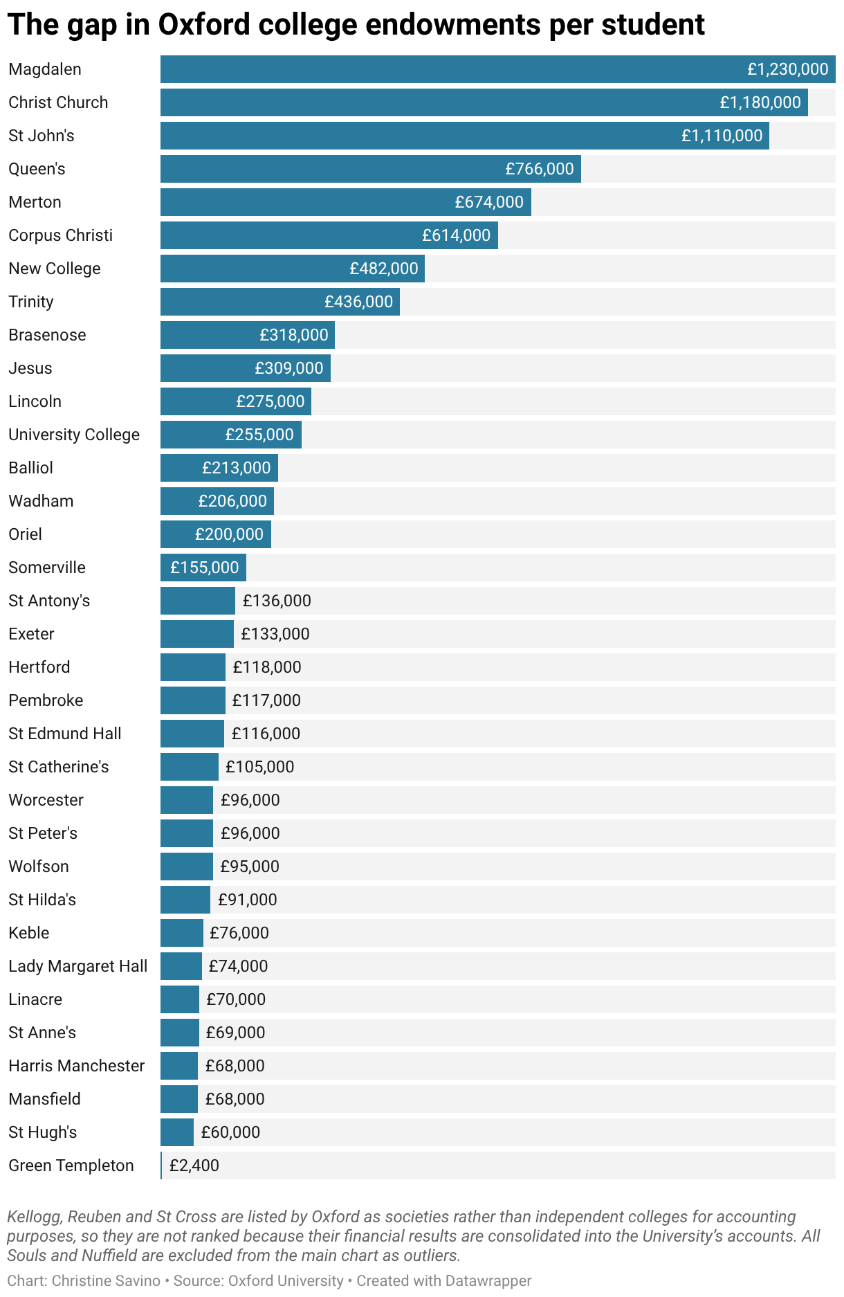 The gap in Oxford college endowments per student (Bar Chart)