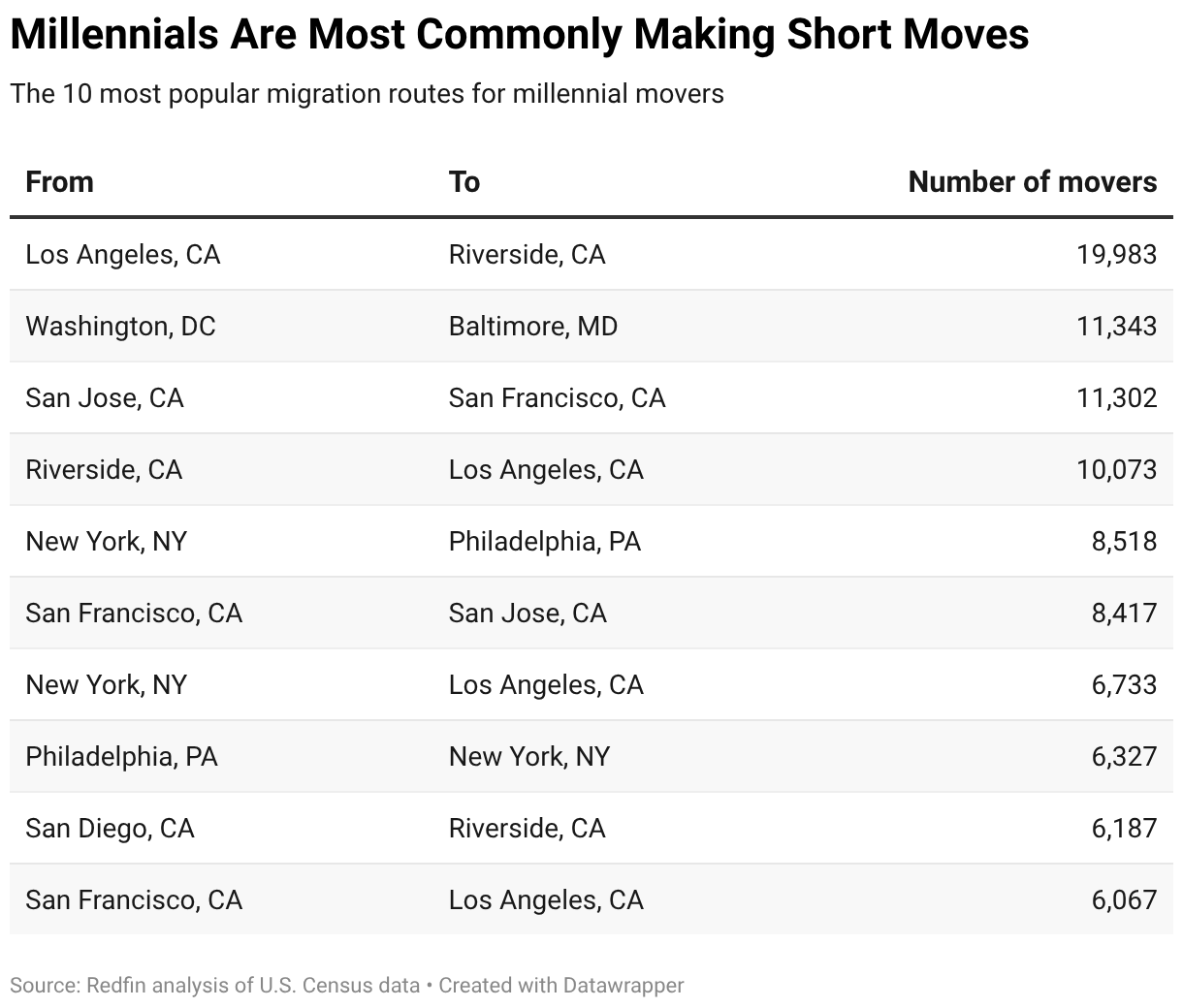 Millennials Are Most Commonly Making Short Moves (Table)