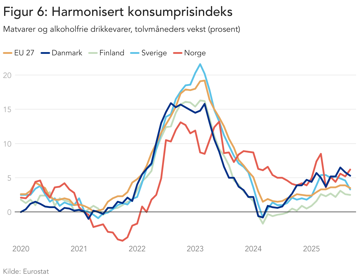 Figur 6: Harmonisert konsumprisindeks (Line chart)