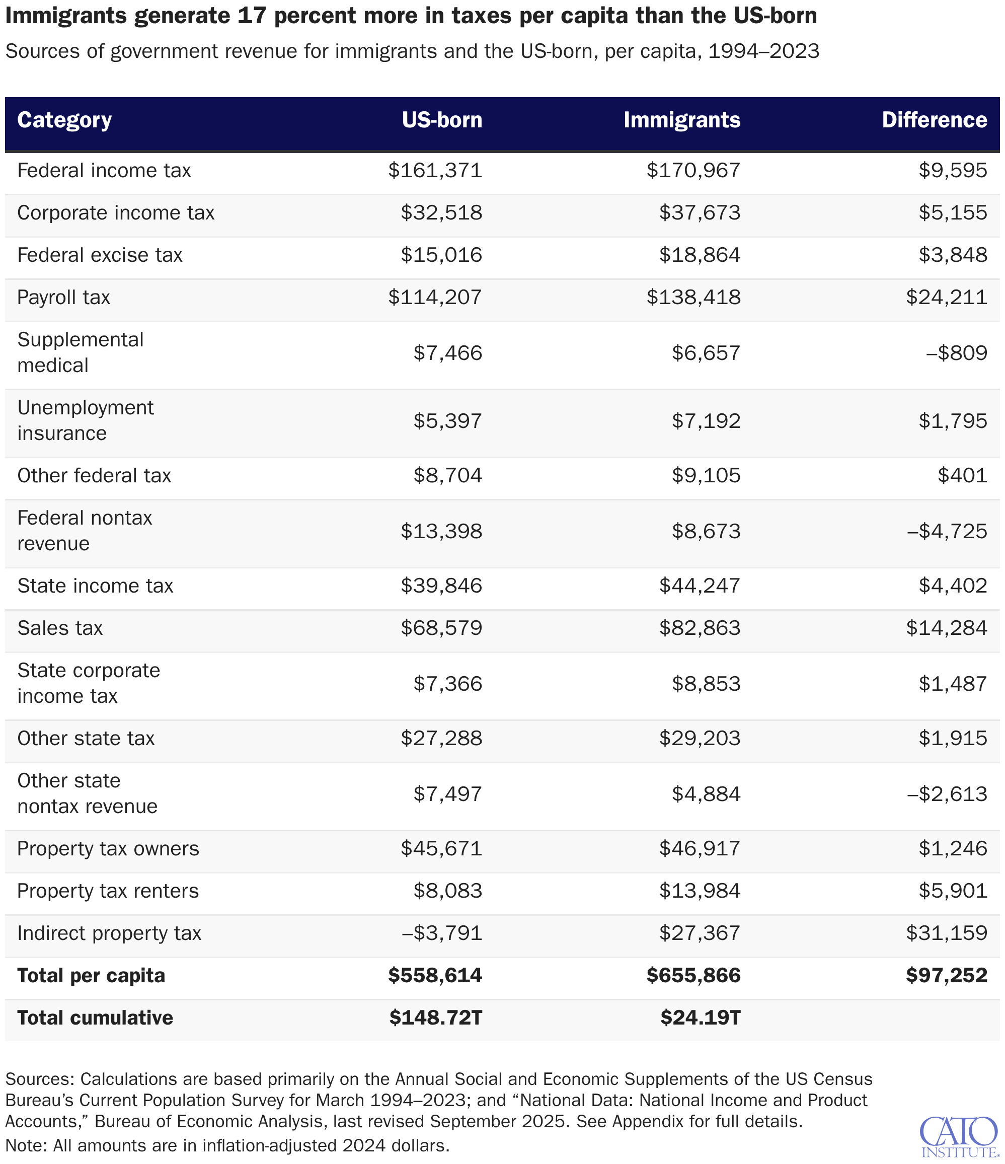 Immigrants generate 17 percent more in taxes per capita than the US-born