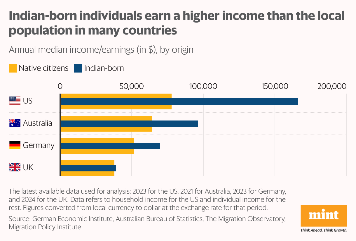 The bullet bar chart shows the comparison of annual median salary of native citizens of select western countries and the salary that an Indian-origin employee earns in those countries.