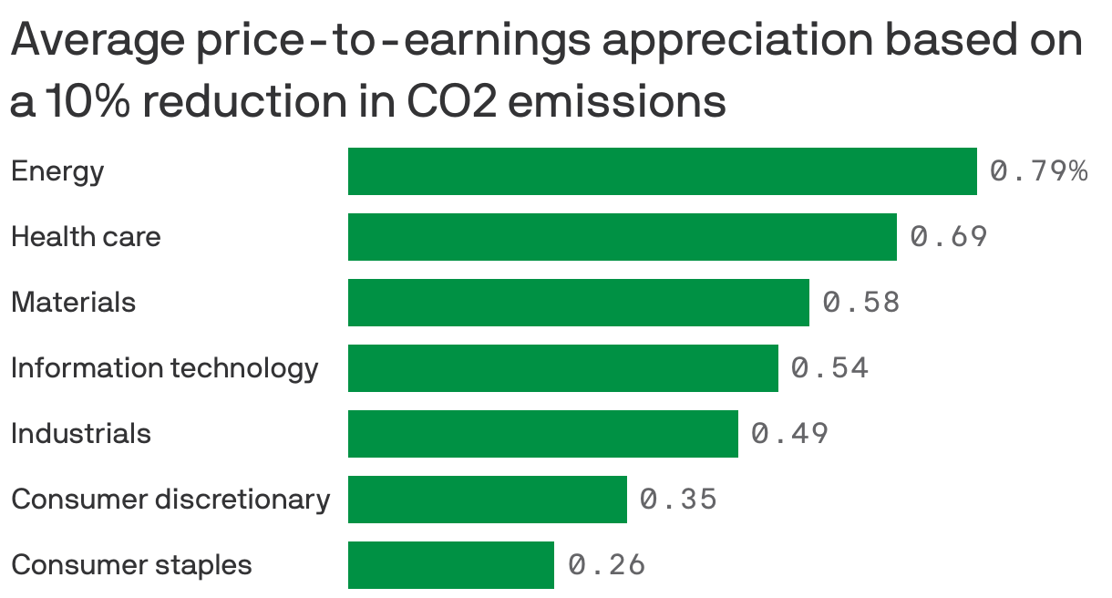 Average price-to-earnings appreciation based on a 10% reduction in CO2 emissions
