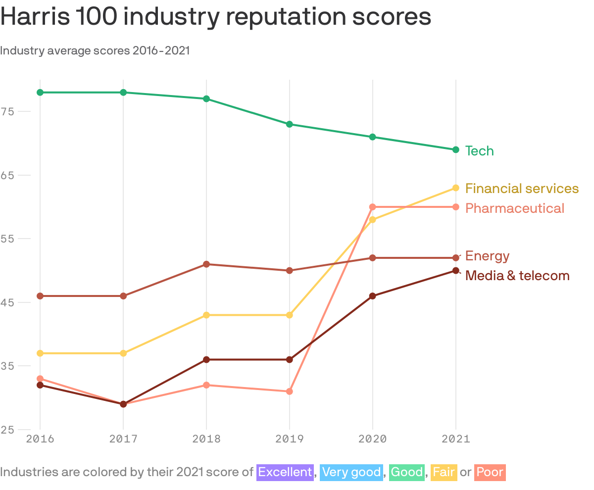 Harris 100 industry reputation scores