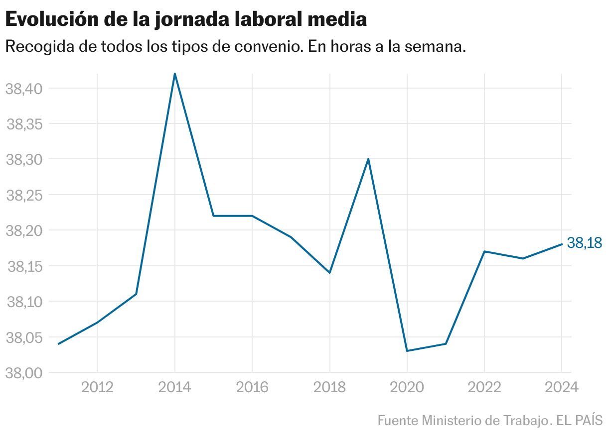 Evolución de la jornada laboral media (Líneas)