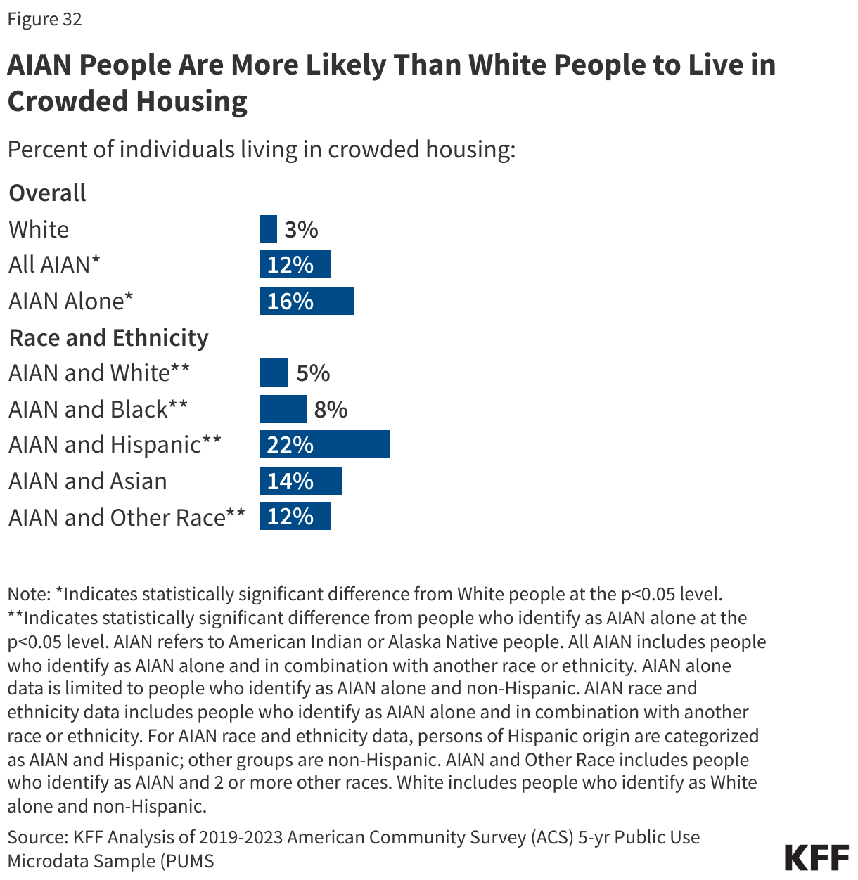 AIAN People Are More Likely Than White People to Live in Crowded Housing