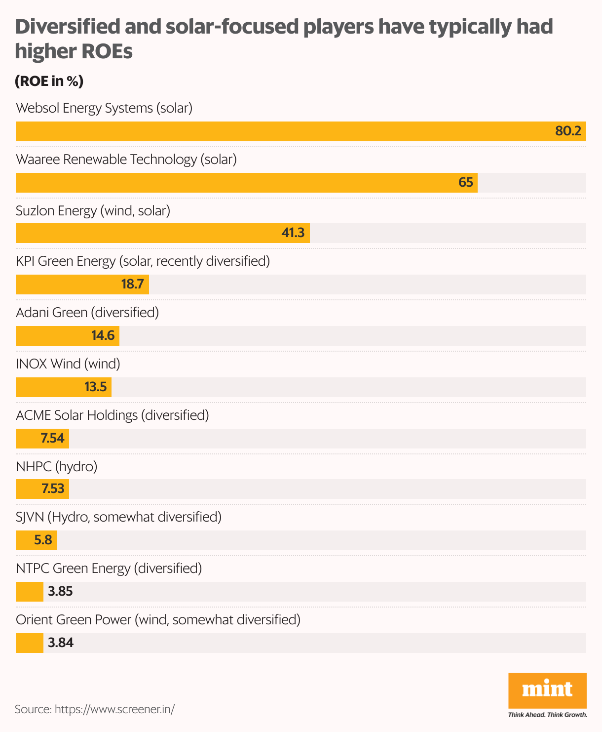 Diversified and solar-focused players have typically had higher ROEs (Bar Chart)
