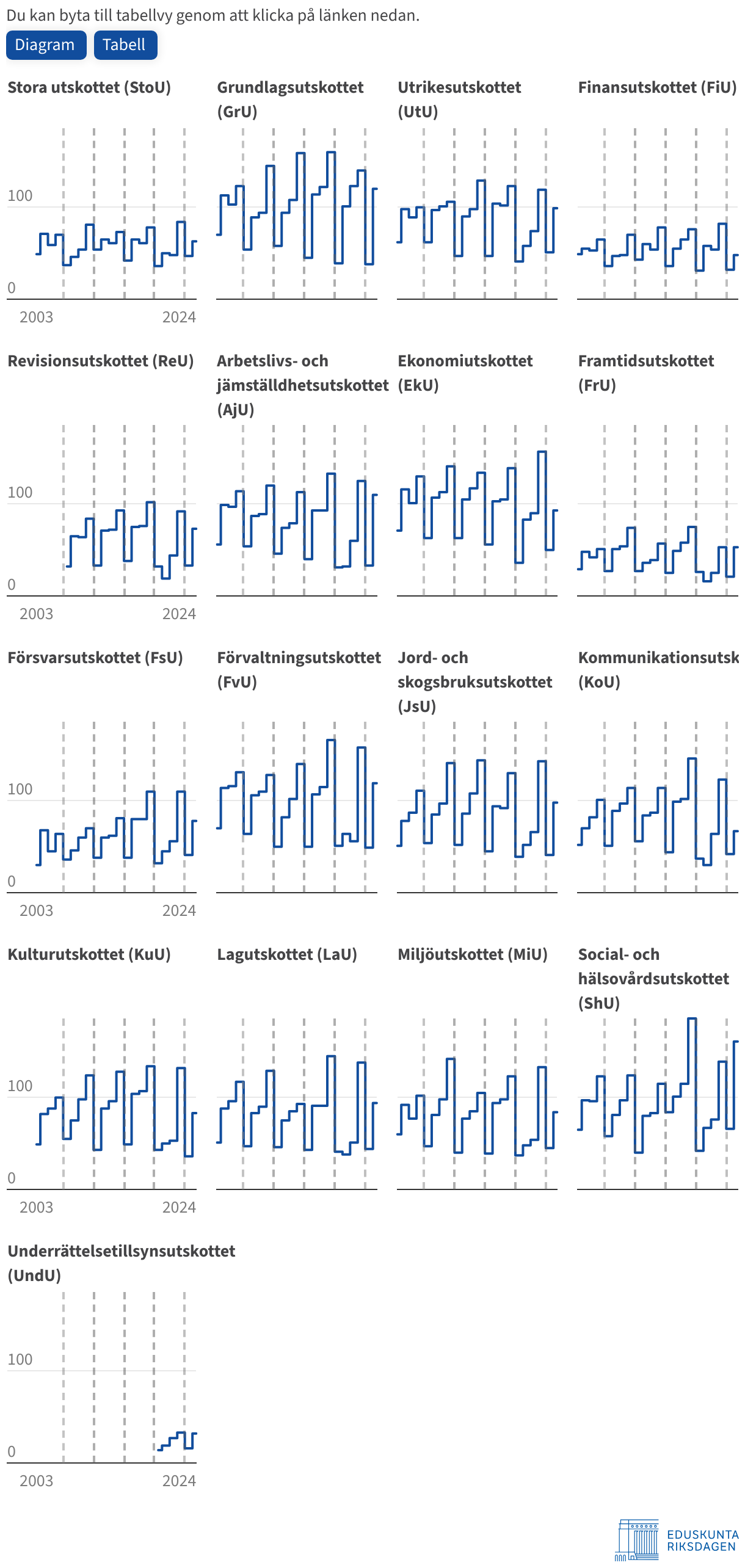 Informationen i diagrammet kan laddas ner i csv-format nere till vänster under figuren.