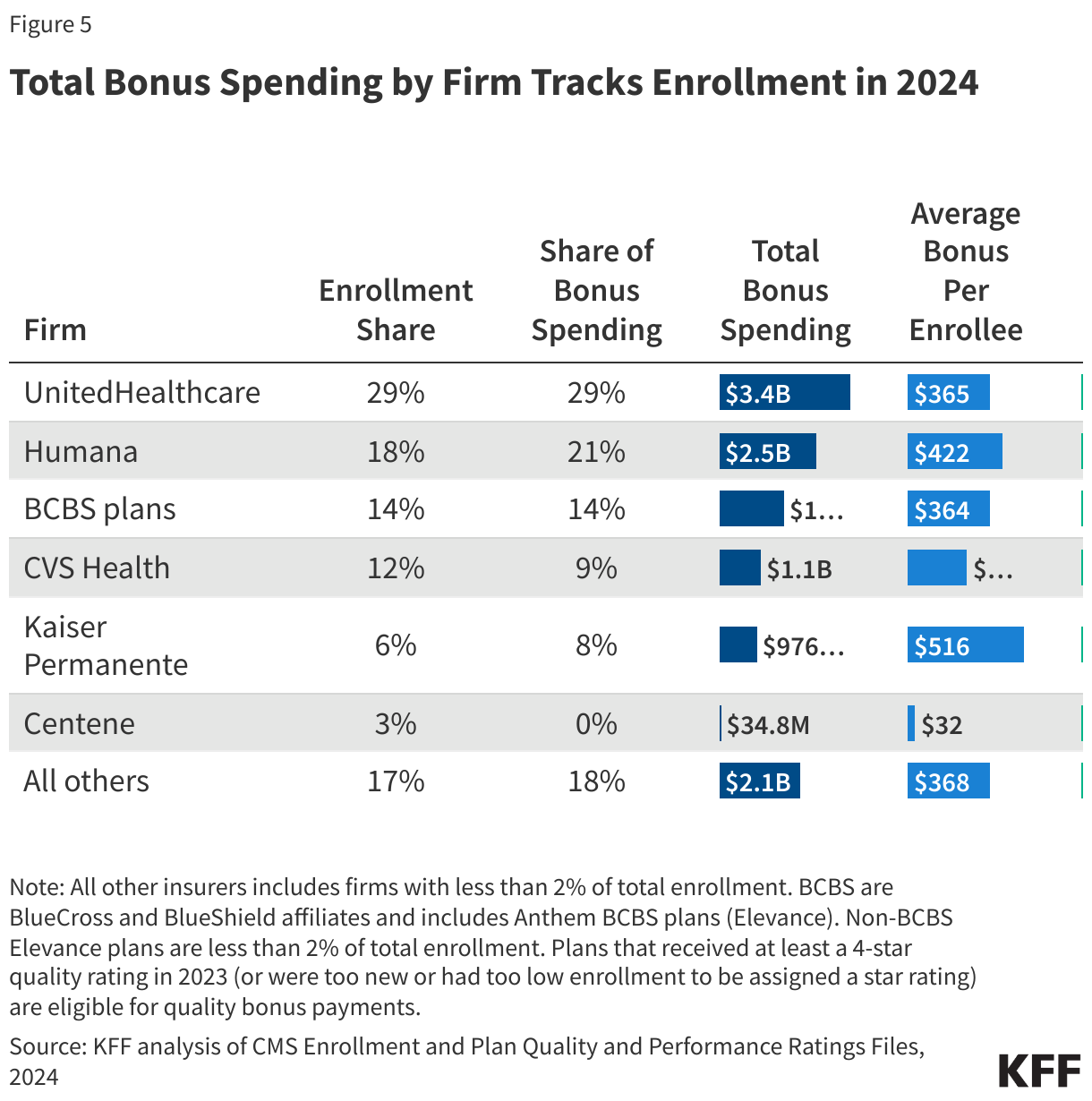 Total Bonus Spending by Firm Tracks Enrollment in 2024 data chart