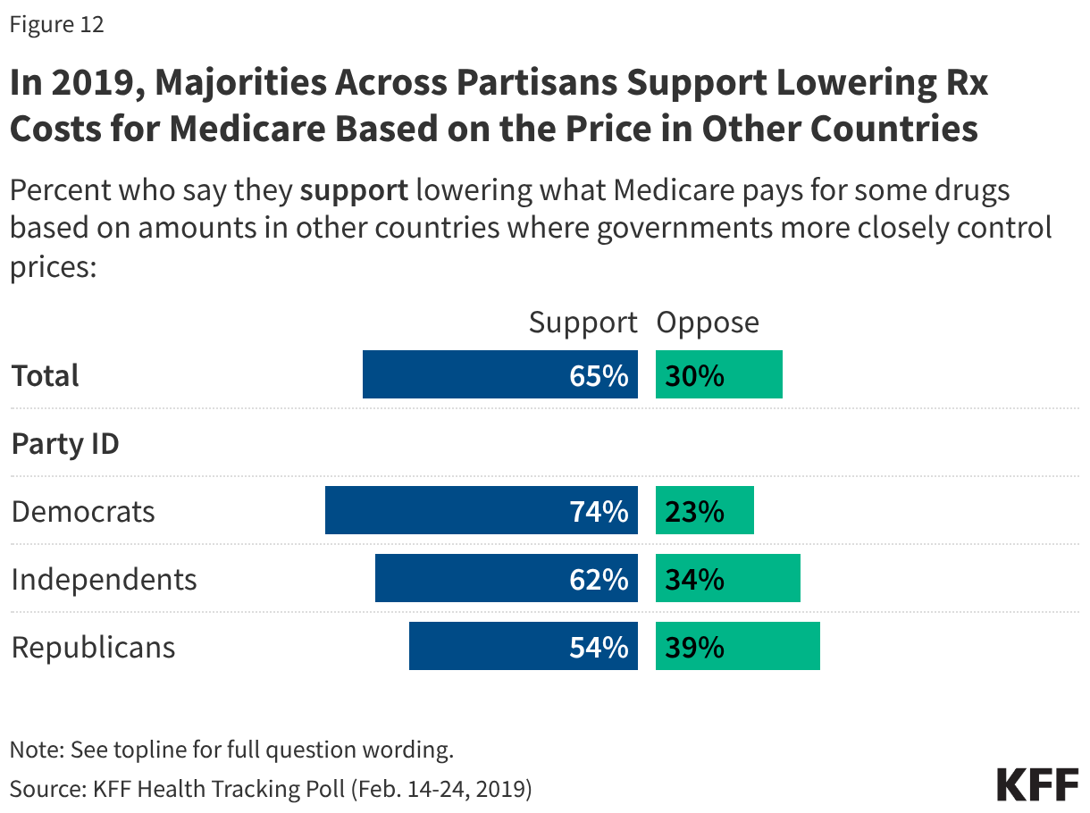 Bar chart showing shares of total voters, democratic voters, Independent voters, and Republican voters who say they support proposals to expand IRA provisions beyond those with Medicare.