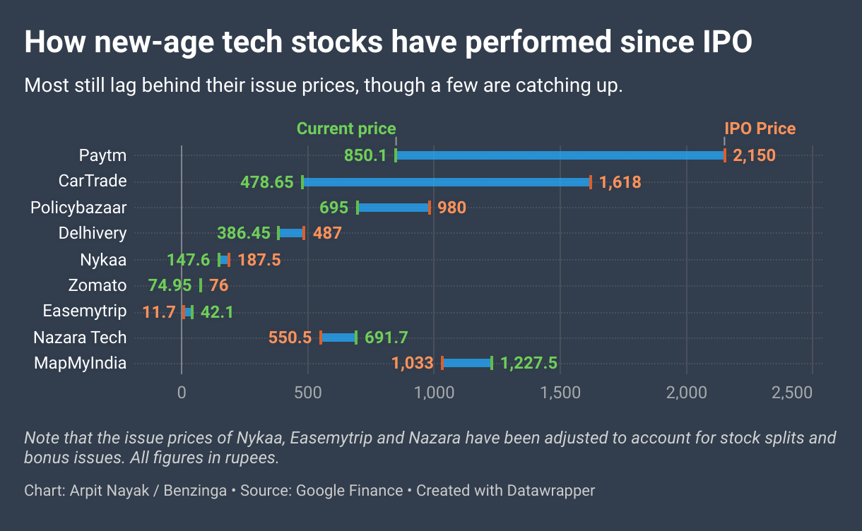 New-Age Tech Stocks Performance