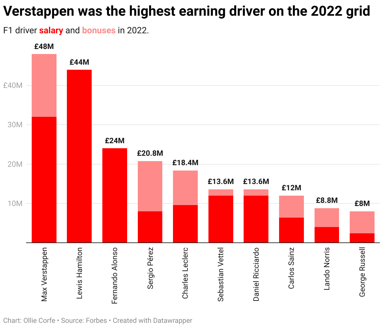Column chart of driver earnings in 2022.