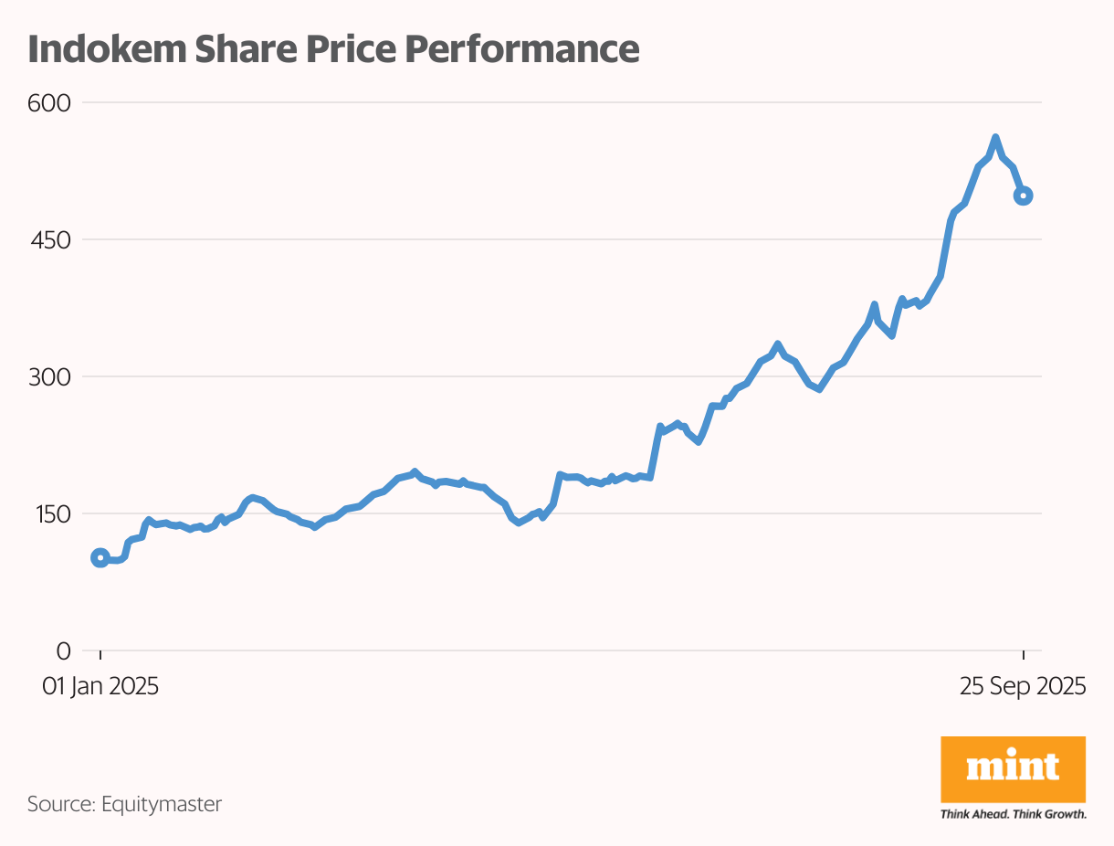 Indokem Share Price Performance (Line chart)