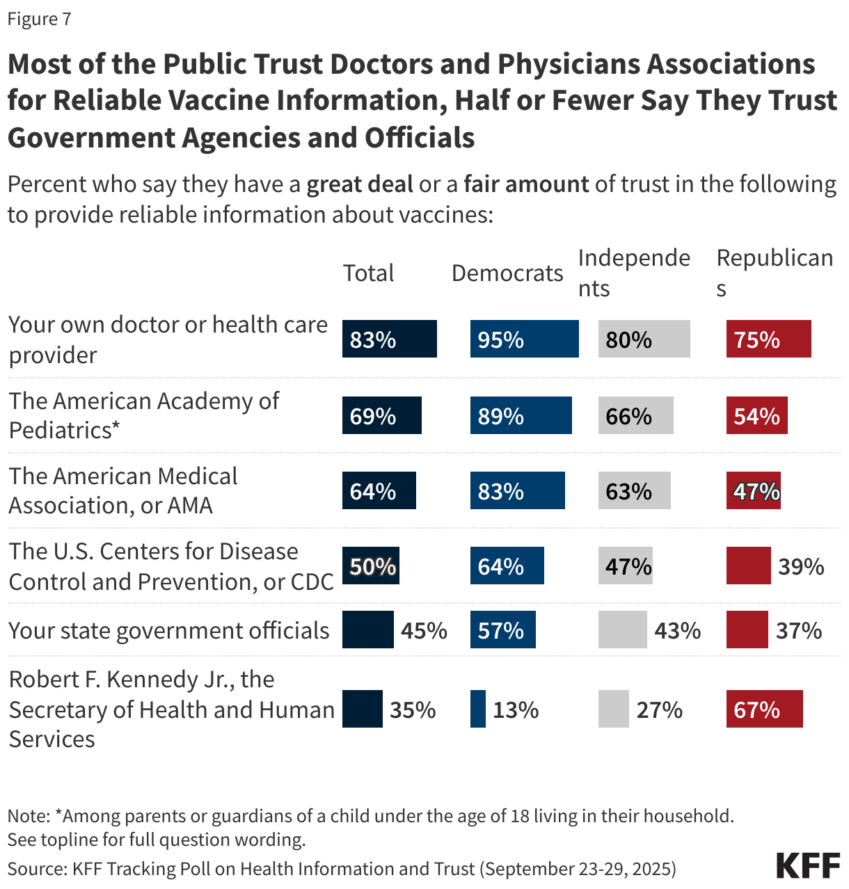 Most of the Public Trust Doctors and Physicians Associations for Reliable Vaccine Information, Half or Fewer Say They Trust Government Agencies and Officials