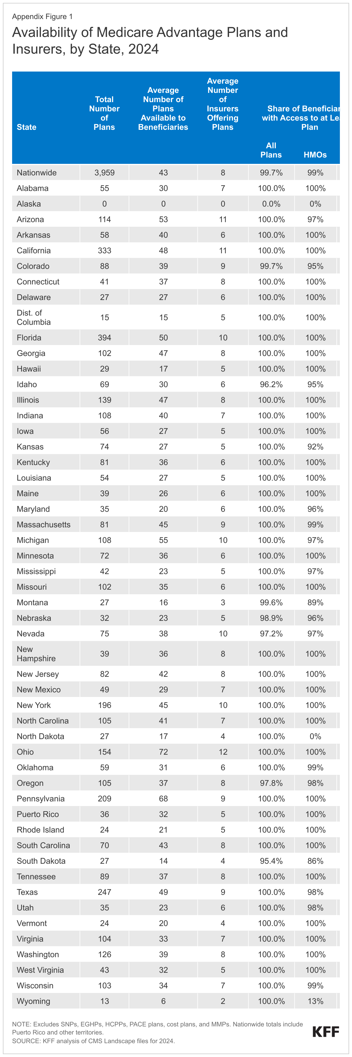 Appendix Table 1: Availability of Medicare Advantage Plans and Insurers, by State, 2024 data chart