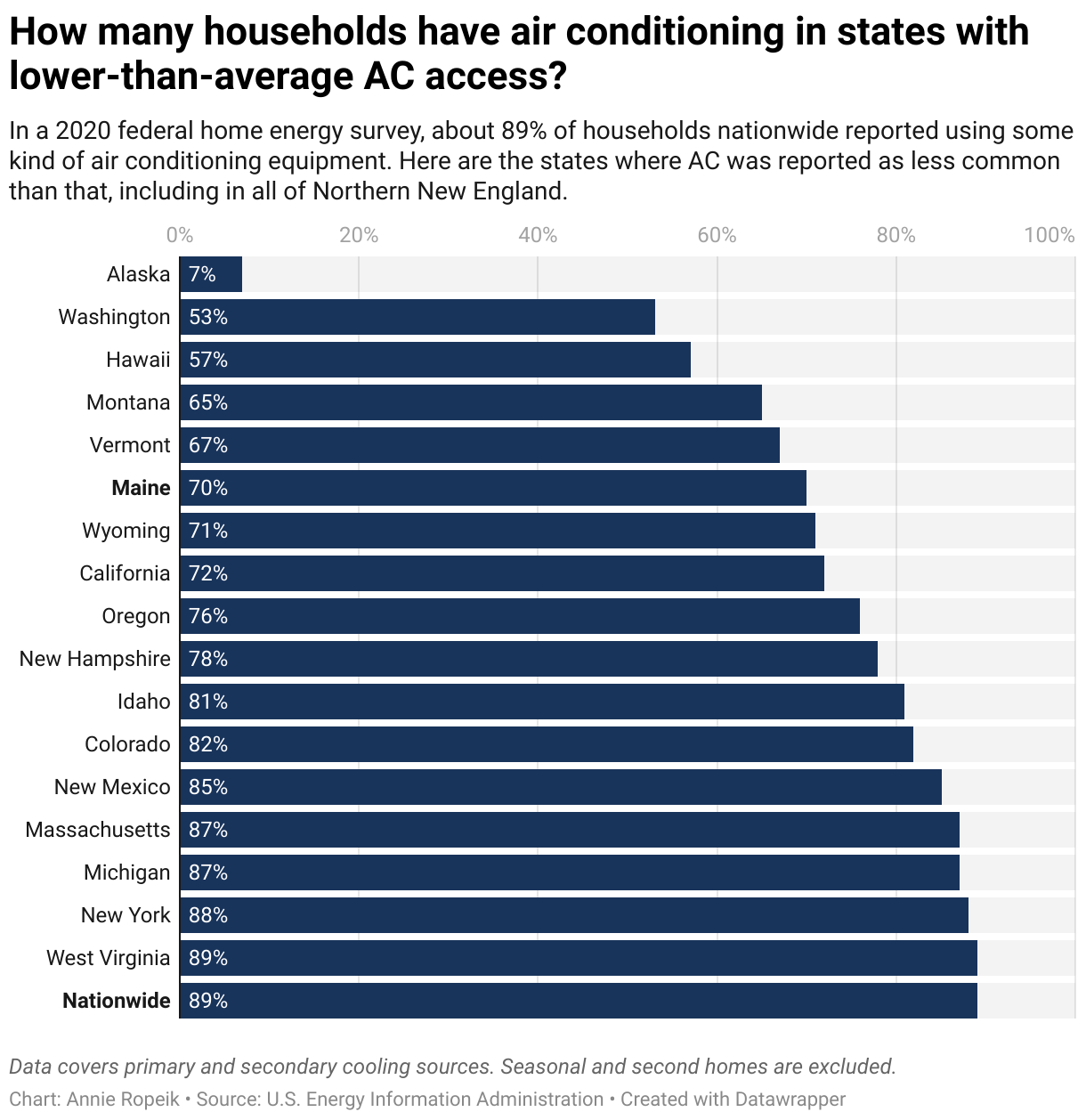 A bar chart shows the states where air conditioning is less common than in the national norm of 88% of households. It shows that Maine has AC in 70% of households. The data is from the 2020 Residential Energy Consumption Survey by the U.S. Energy Information Administration.