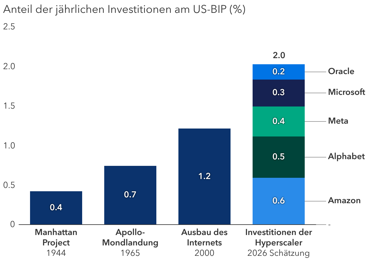 KI-Ausgaben stellen die größten Projekte der Geschichte in den Schatten