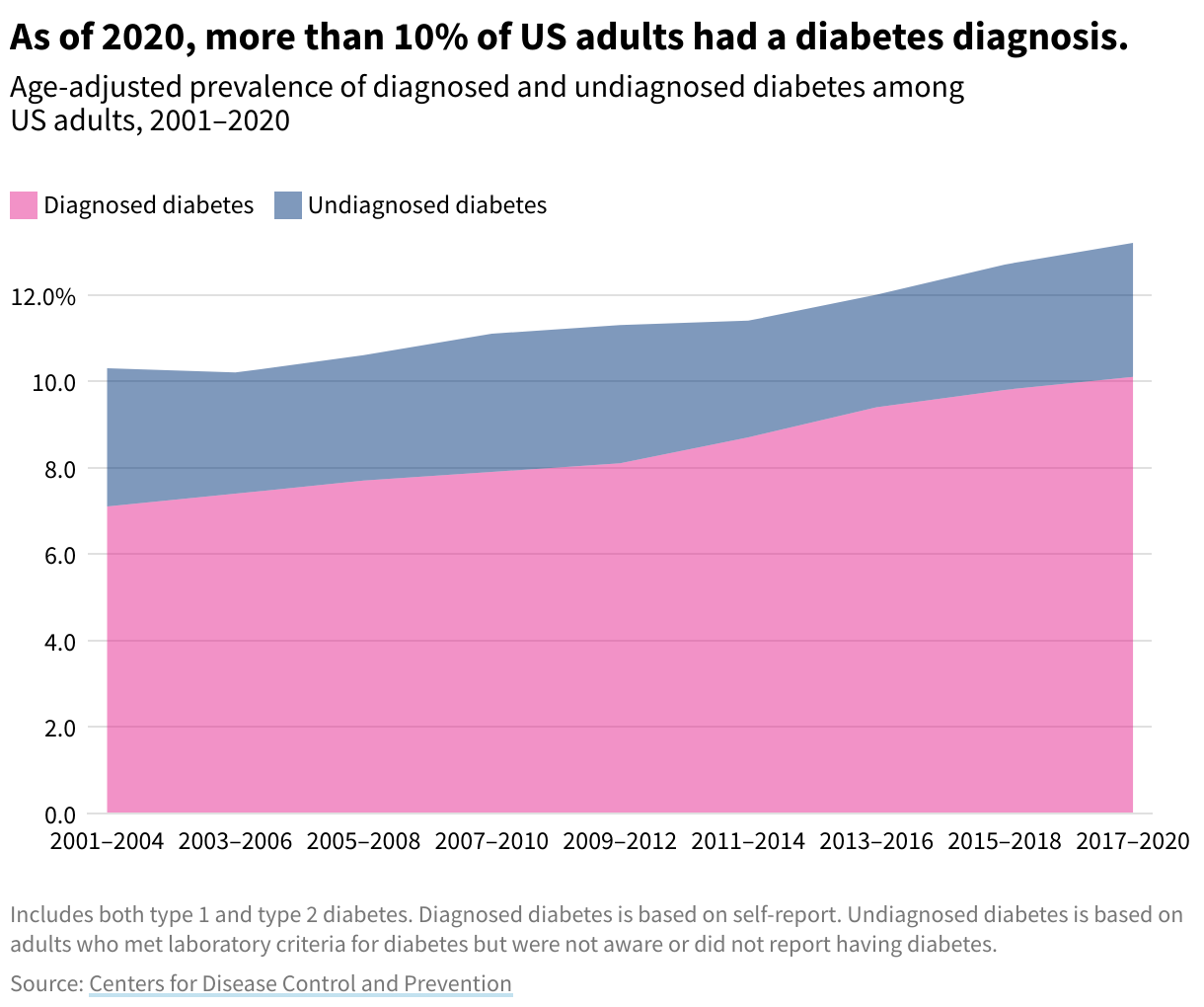 Area chart showing age-adjusted prevalence of diagnosed and undiagnosed diabetes among US adults. Diabetes rates increased over the first two decades of the 21st century.