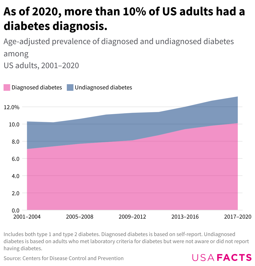 How many Americans have diabetes   USAFacts