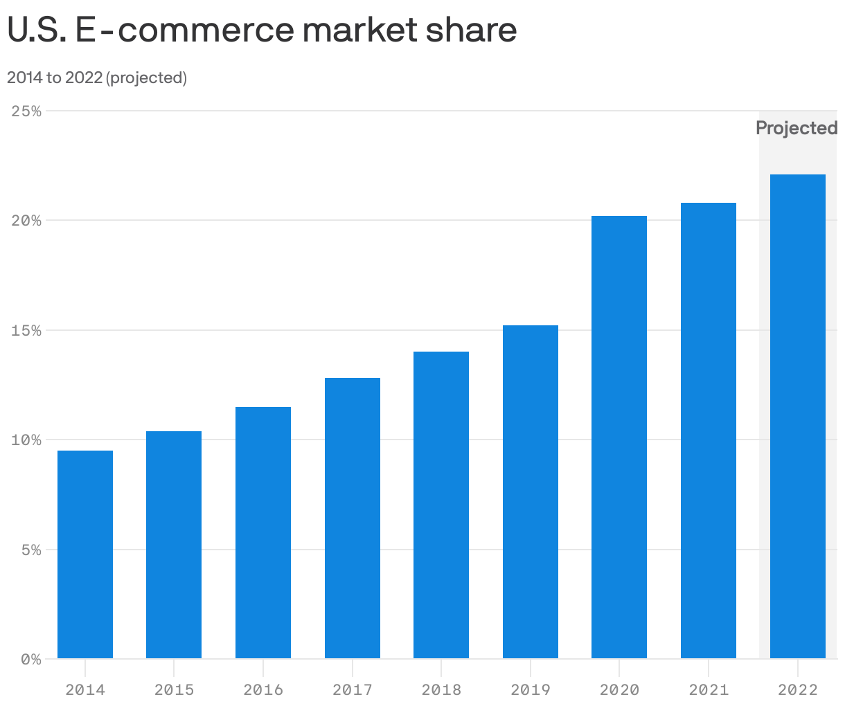 U.S. E-commerce market share