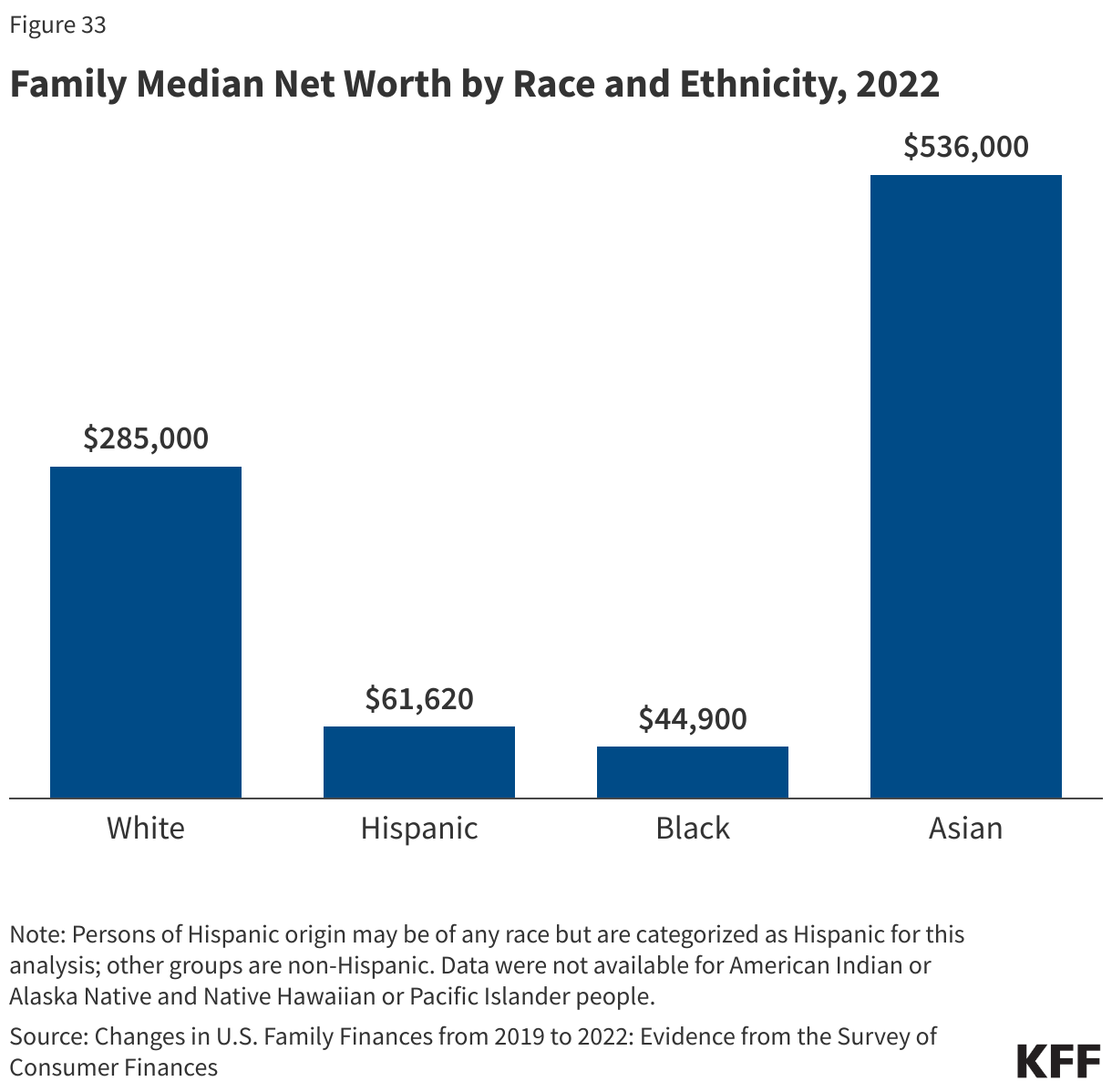 Family Median Net Worth by Race and Ethnicity, 2022