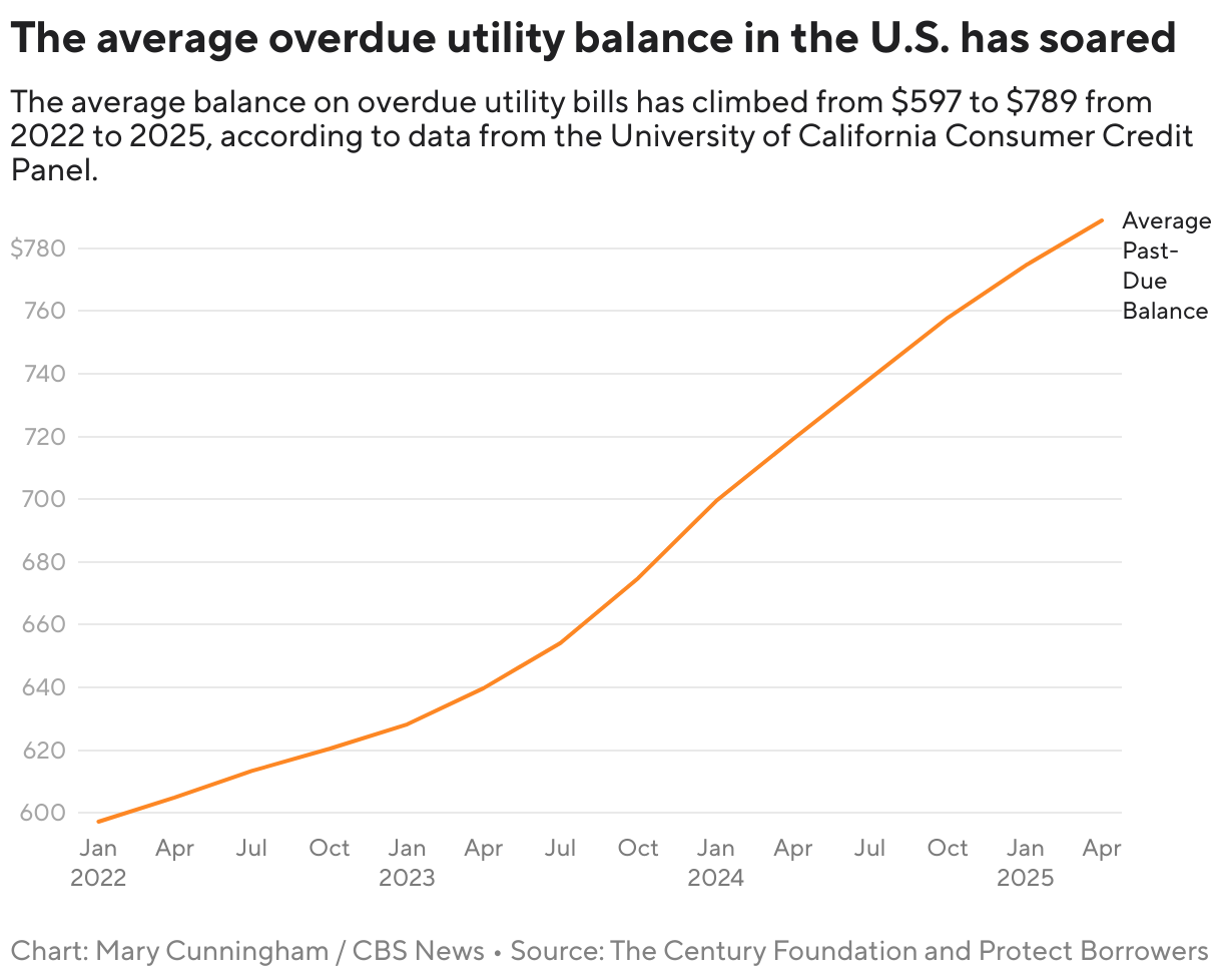 The average overdue utility balance in the U.S. has soared (Line chart)