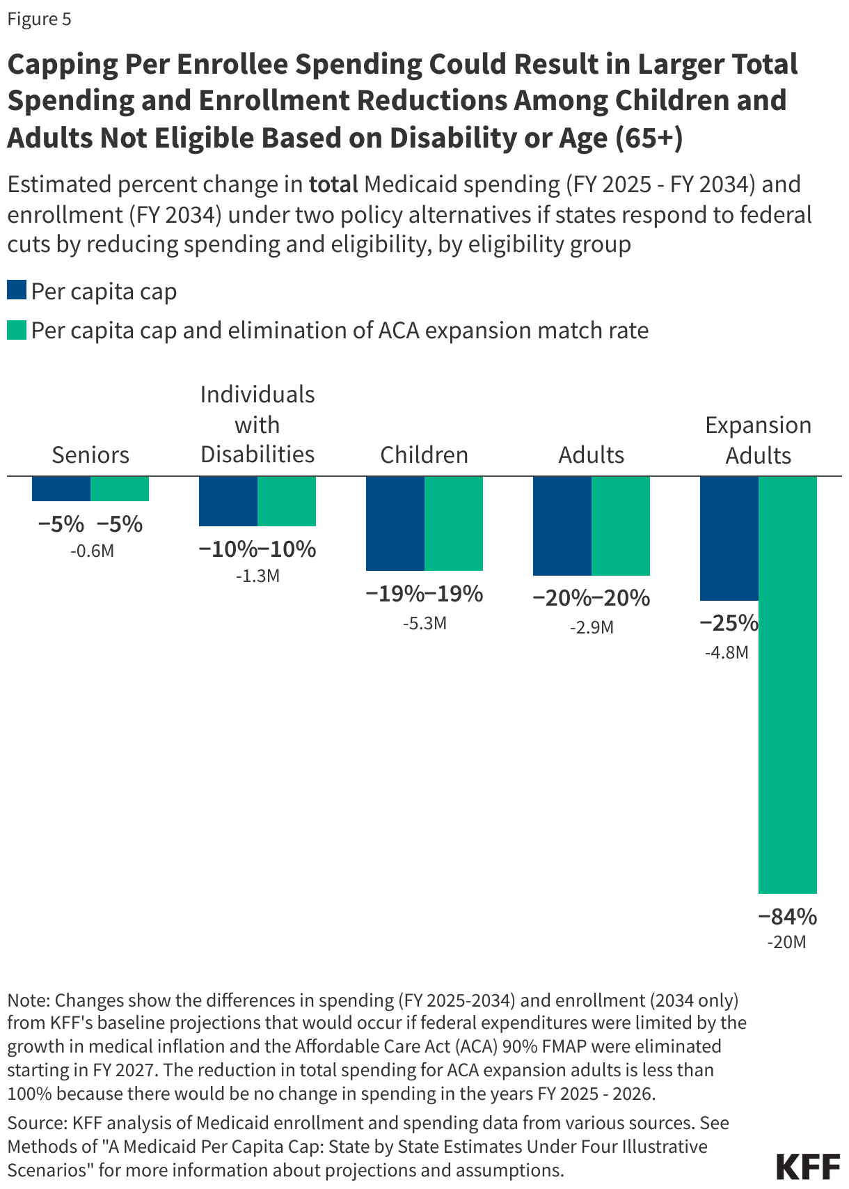 Capping Per Enrollee Spending Could Result in Larger Total Spending and Enrollment Reductions Among Children and Adults Not Eligible Based on Disability or Age (65+) data chart