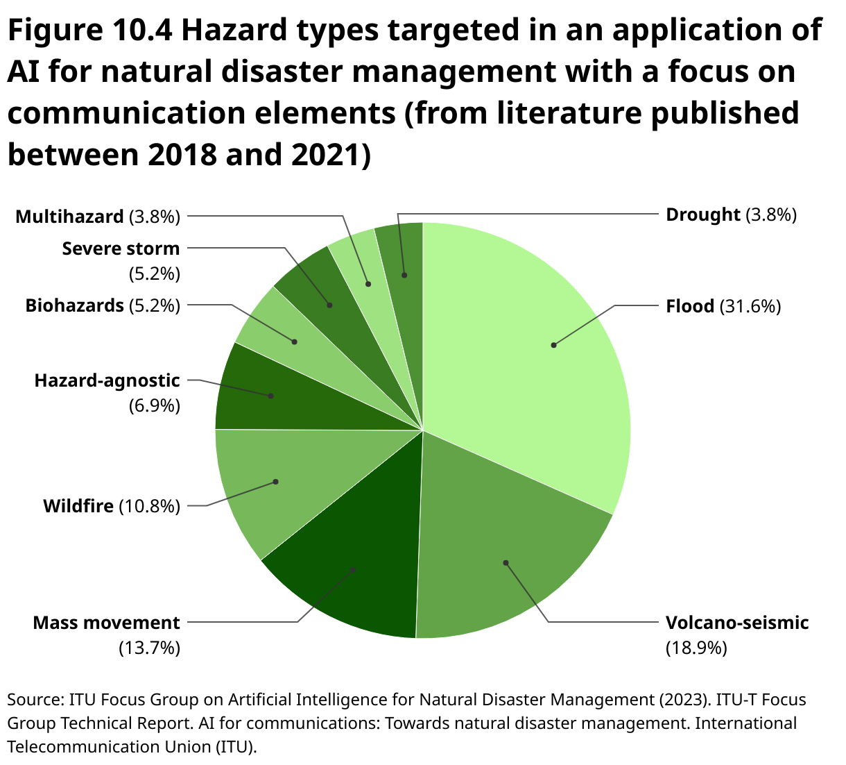 Figure 10.4 Hazard types targeted in an application of AI for natural disaster management with a focus on communication elements (from literature published between 2018 and 2021) (Pie Chart)