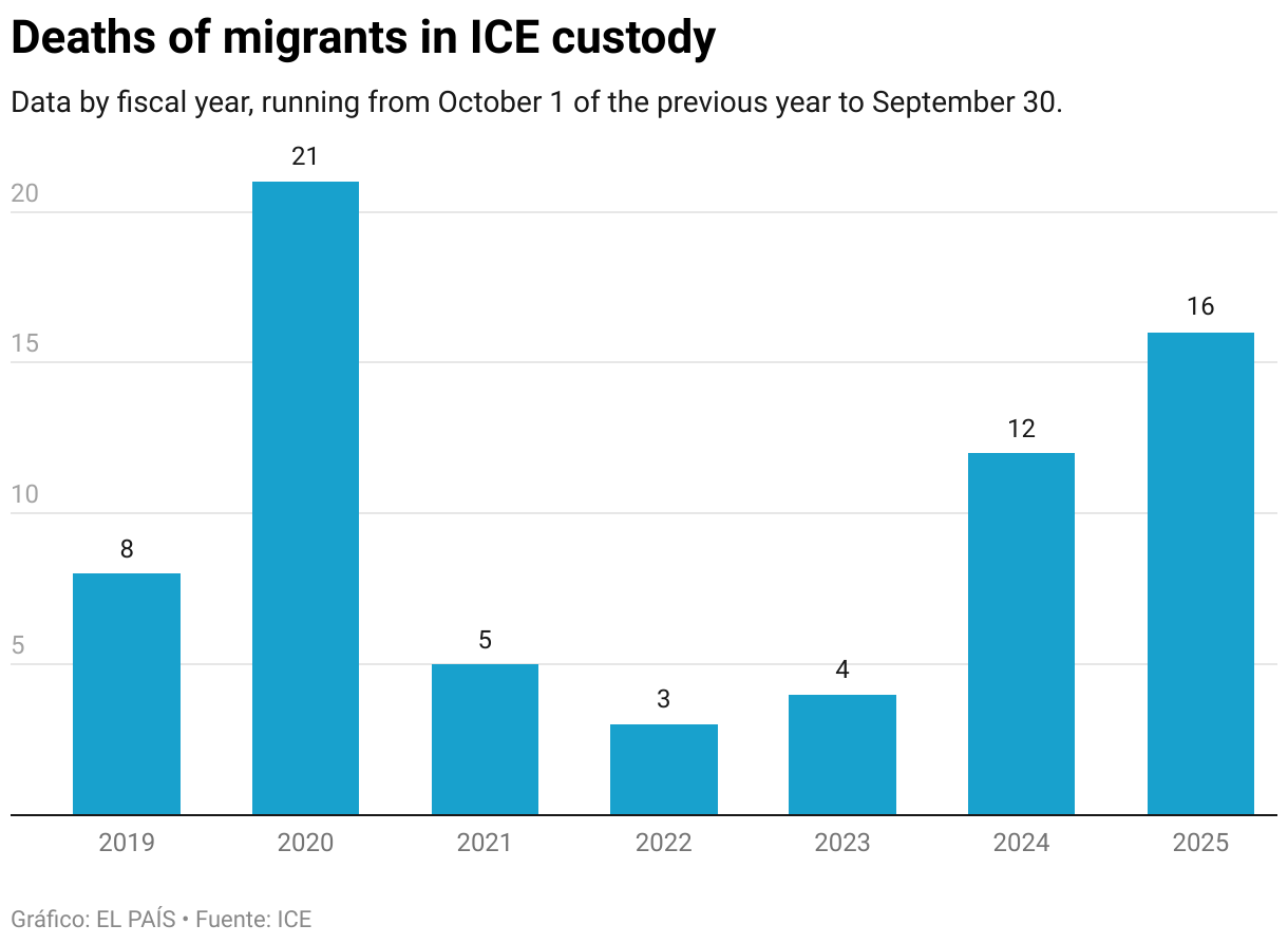 Deaths of migrants in ICE custody (Column Chart)