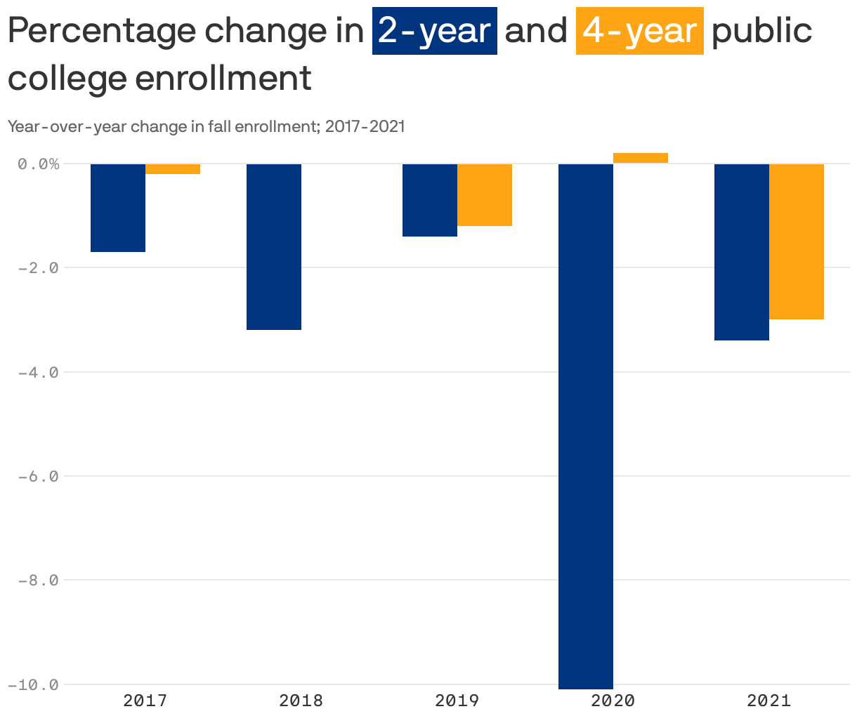 Percentage change in <span style="color: white; background-color:#00347f; padding: 4px;">2-year</span> and <span style="color: white; background-color:#ffa515; padding: 4px;">4-year</span> public college enrollment