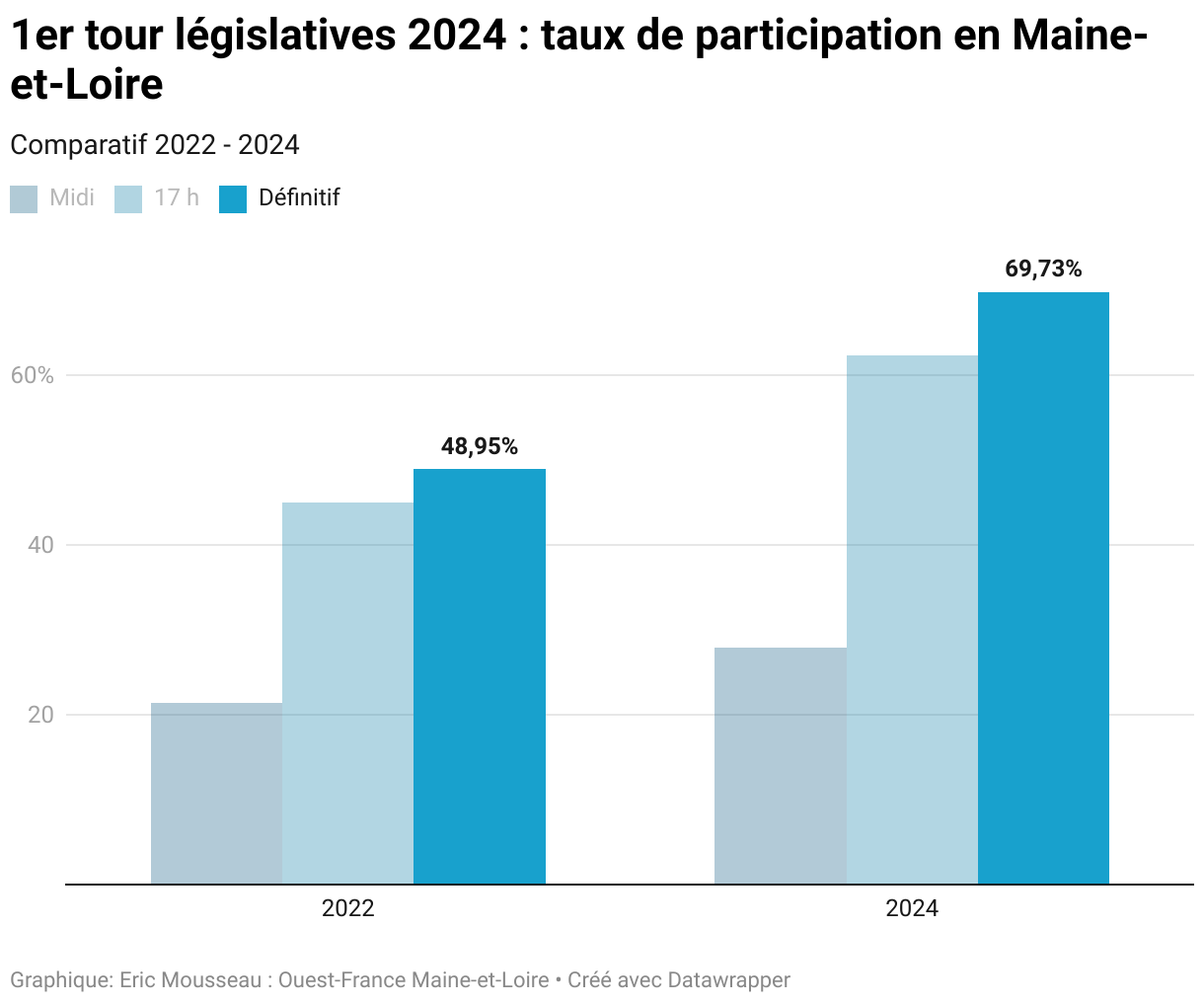 Législatives 2024 : En Maine-et-Loire, La Participation En Nette Hausse ...