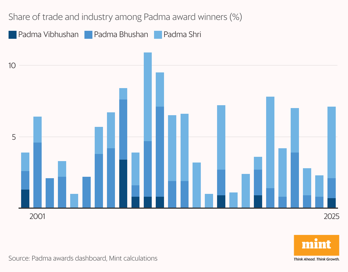 10 India Inc Leaders,padma honours,Padma Vibhushan