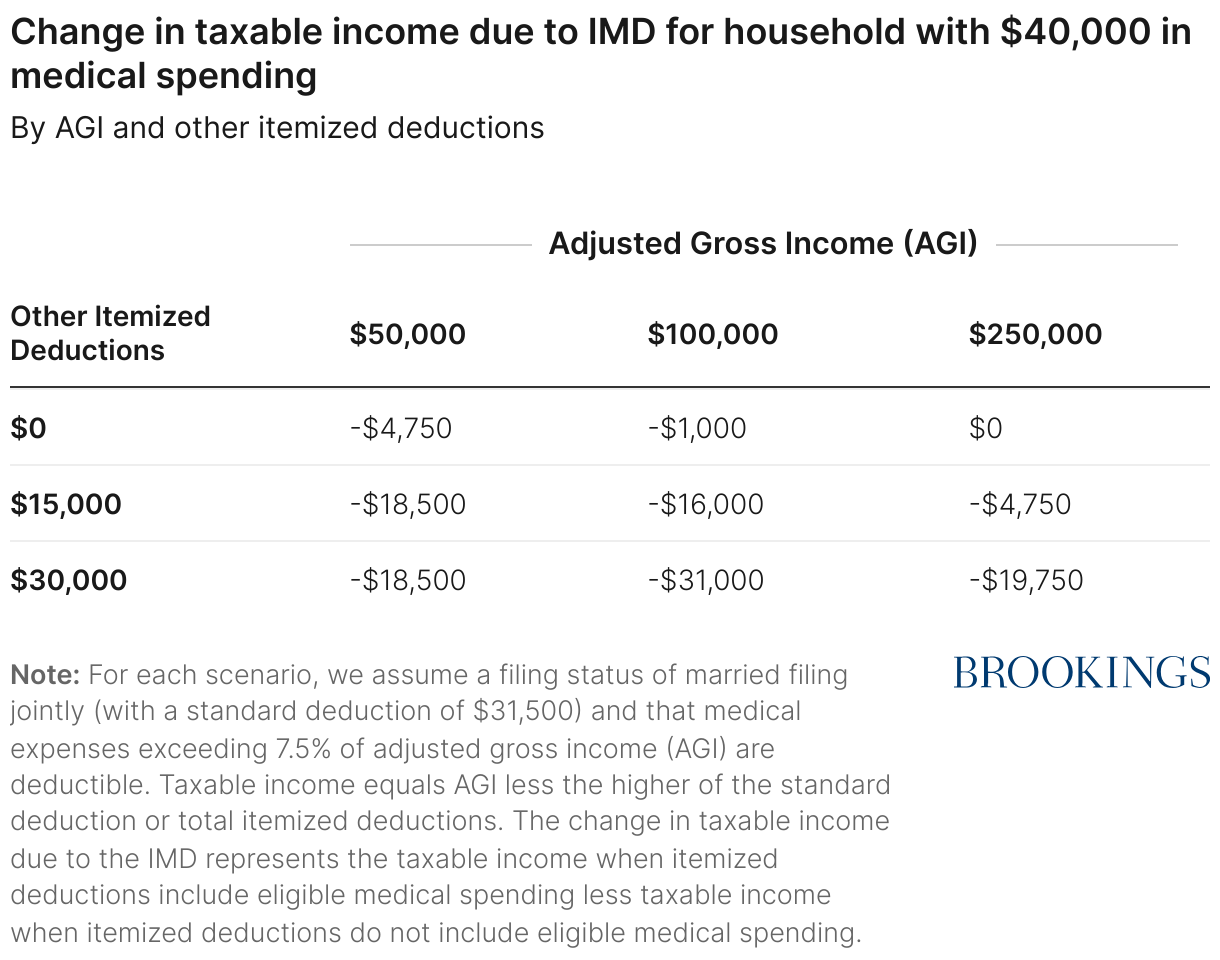Change in taxable income due to IMD for household with $40,000 in medical spending (Table)