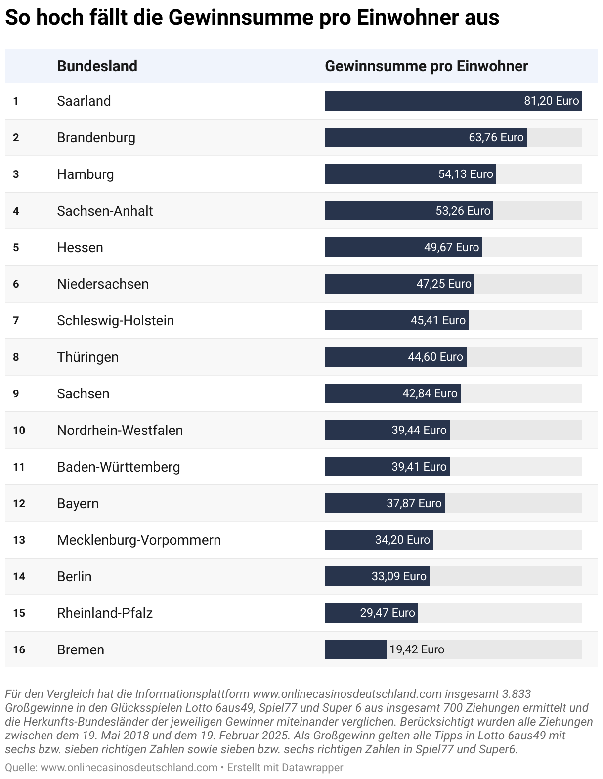 Eine Tabelle mit den Lotto-Gewinnsummen pro Einwohner