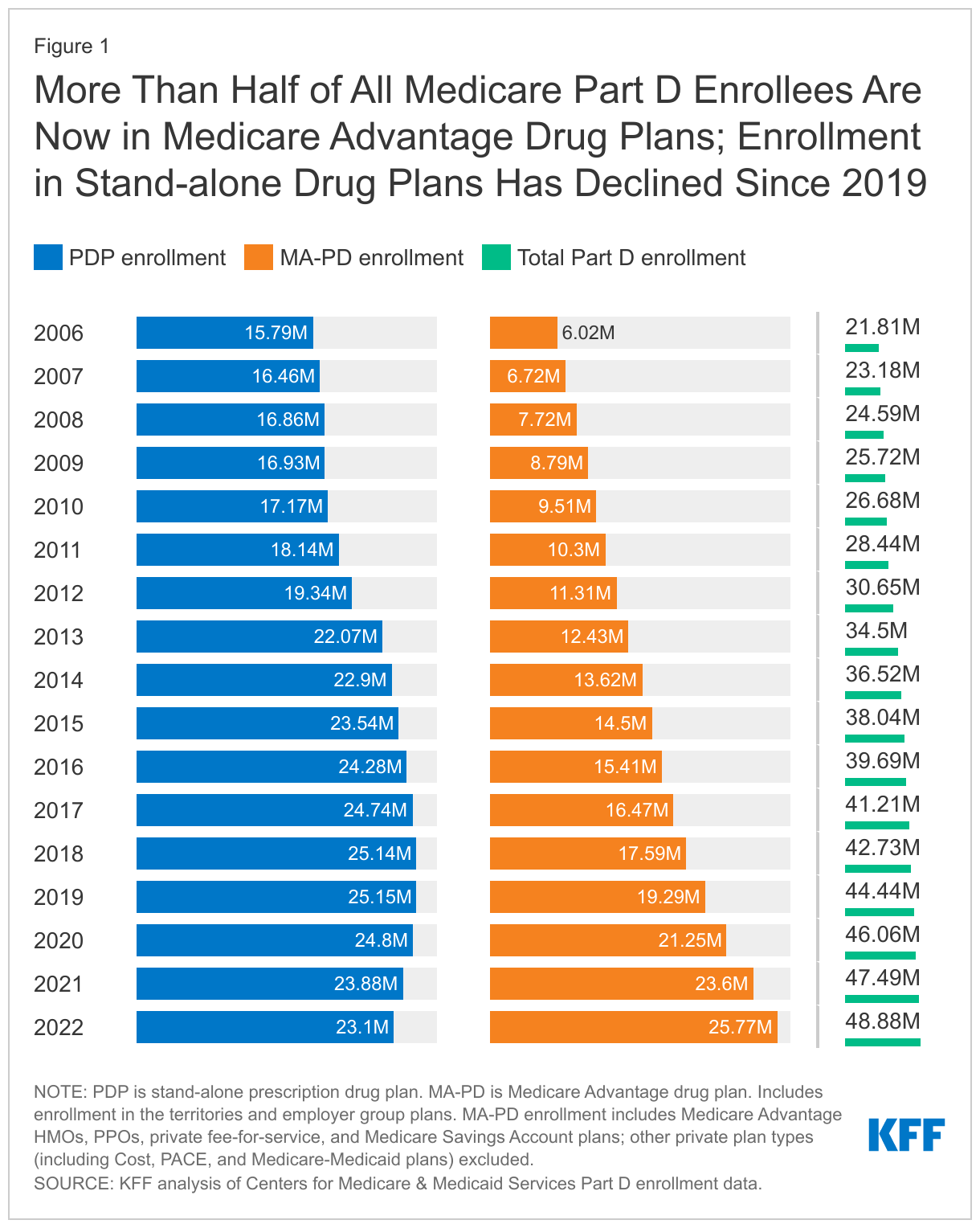 More Than Half of All Medicare Part D Enrollees Are Now in Medicare Advantage Drug Plans; Enrollment in Stand-alone Drug Plans Has Declined Since 2019