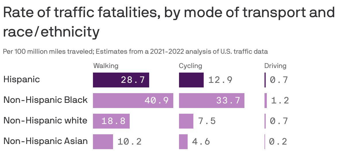 Rate of traffic fatalities, by mode of transport and race/ethnicity
