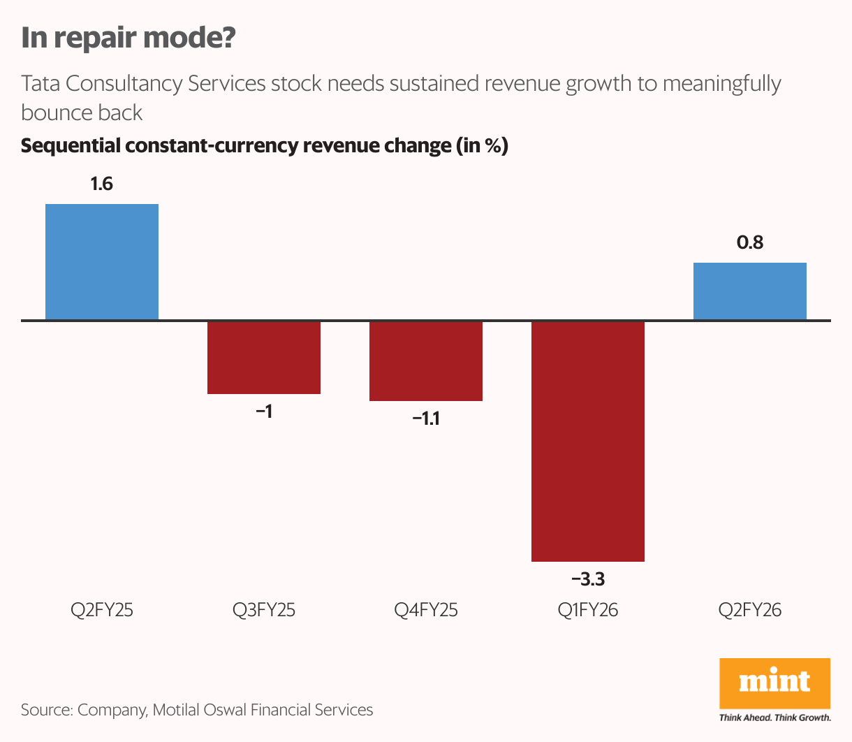 In repair mode? (Column Chart)