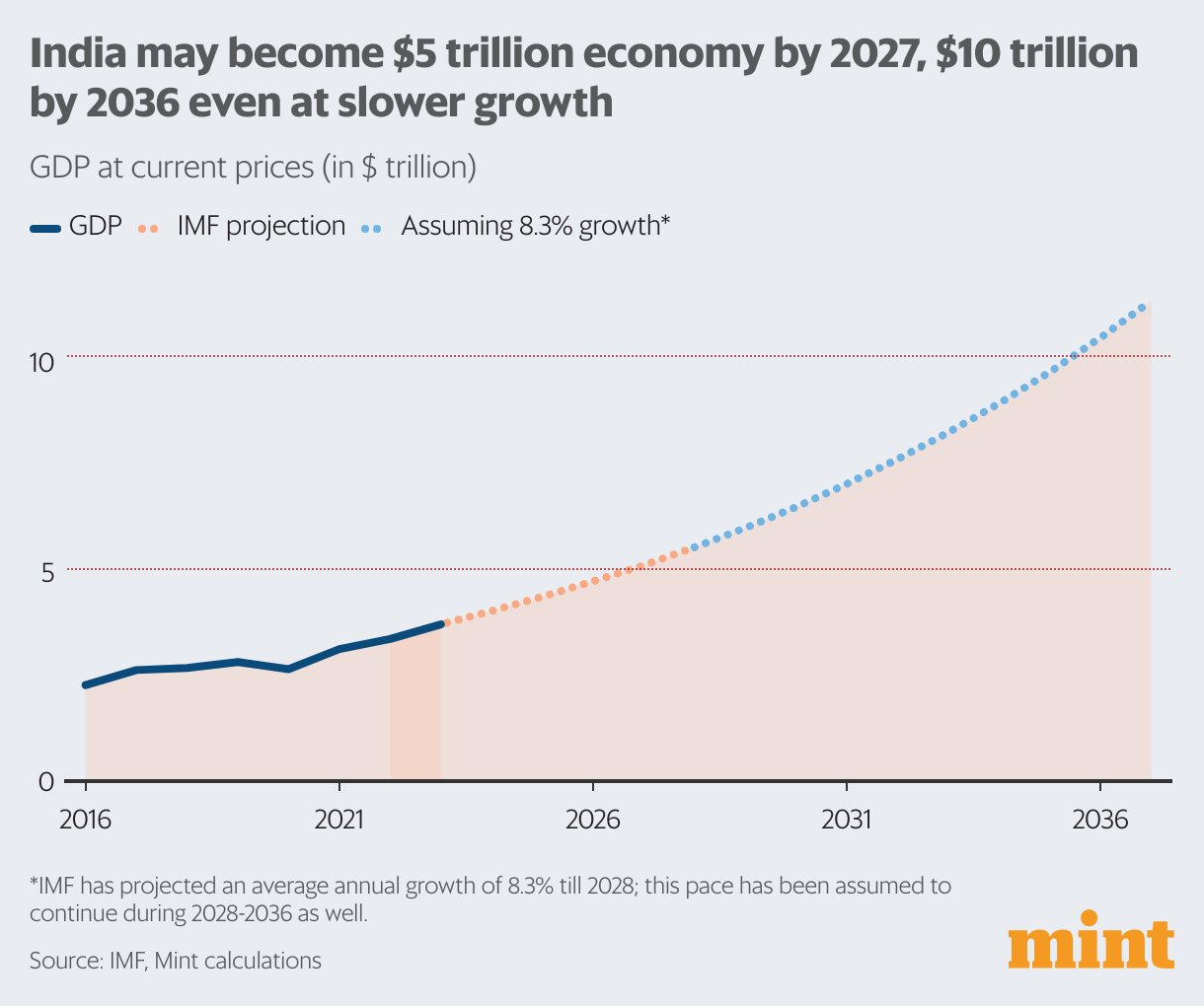 Making sense of India’s GDP growth promises, in 4 charts Mint