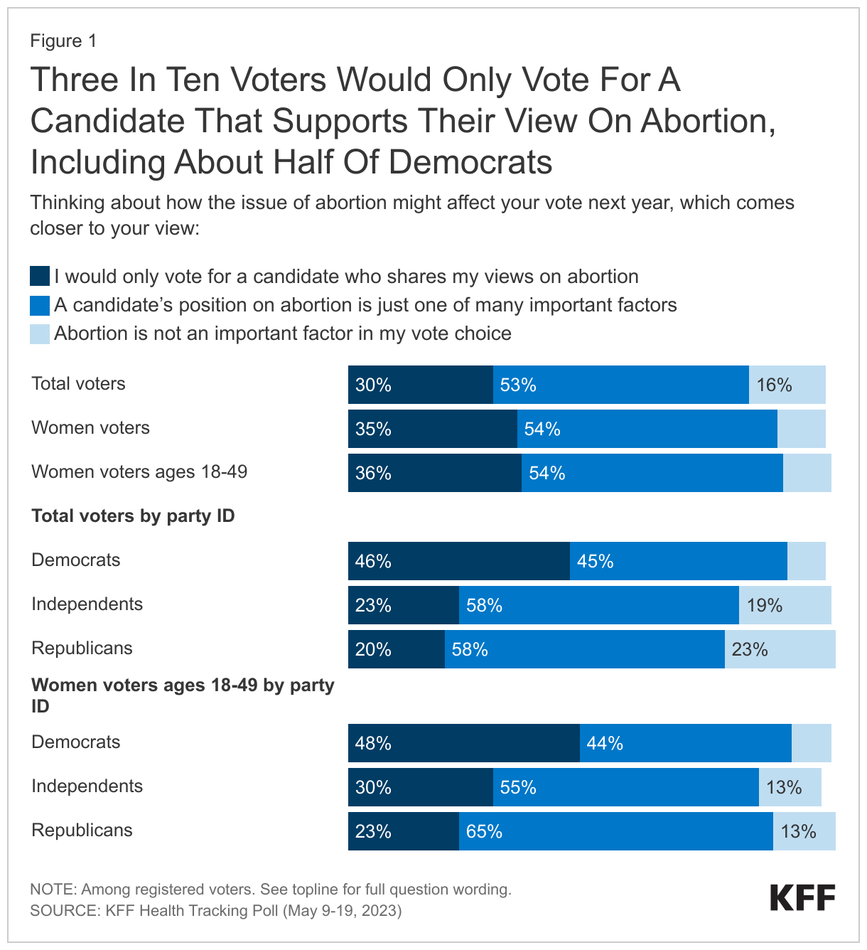 Three In Ten Voters Would Only Vote For A Candidate That Supports Their View On Abortion, Including About Half Of Democrats data chart