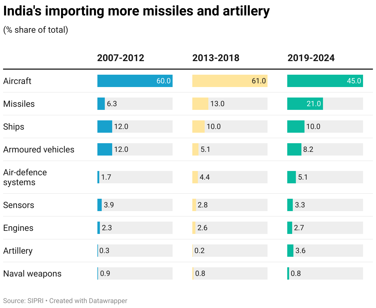 India's importing more missiles and artillery (Table)