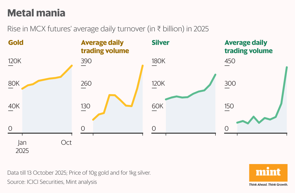 Metal mania (Small multiple line chart)